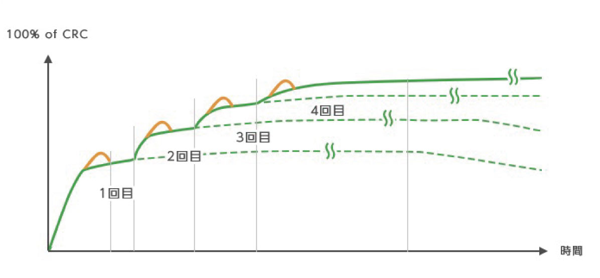 メンテナンスレーザー治療